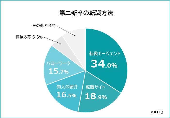 （R&Gの作成）