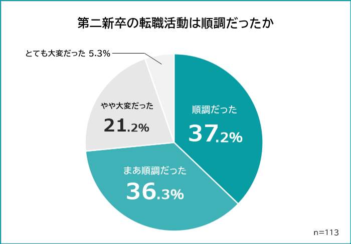 （R&Gの作成）