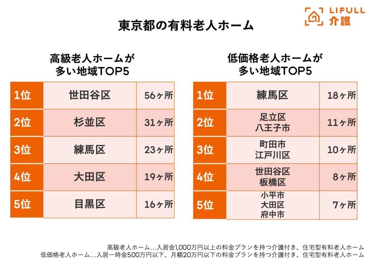 （LIFULL介護の作成）