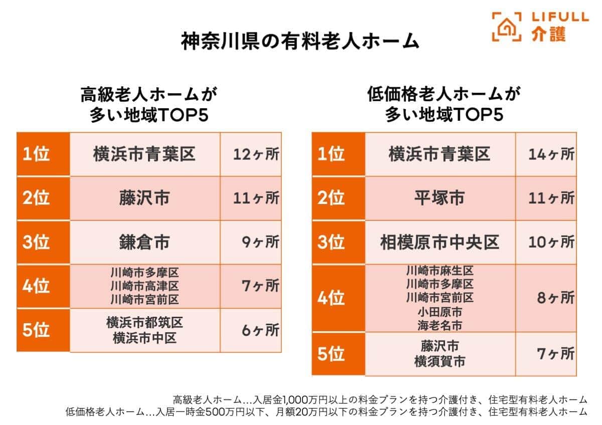 （LIFULL介護の作成）