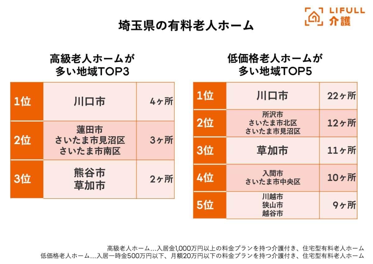 （LIFULL介護の作成）