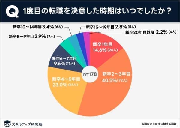 （スキルアップ研究所の作成）