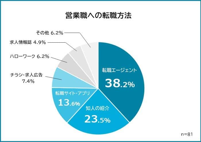 （R&Gの作成）