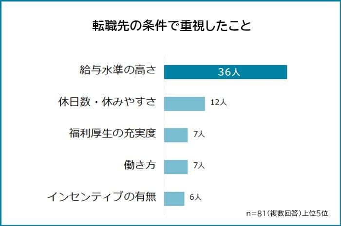 営業職への転職で重視したこと　3位「福利厚生の充実度」「働き方」、2位「休日数・休みやすさ」、1位は？