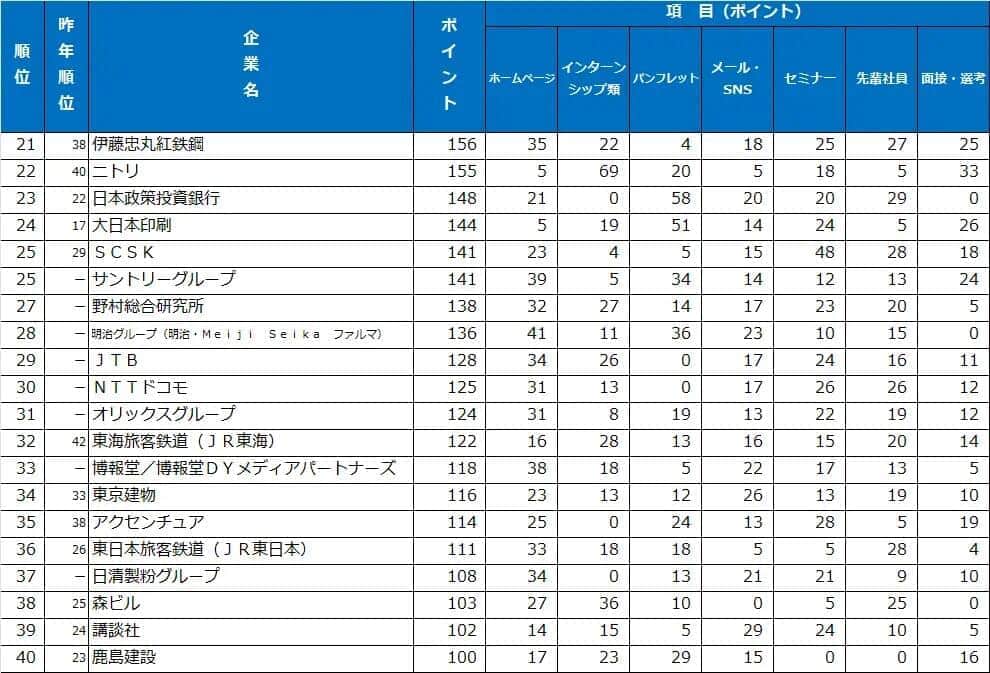 （ダイヤモンド・ヒューマンリソースの作成）