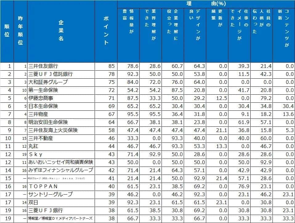 （ダイヤモンド・ヒューマンリソースの作成）