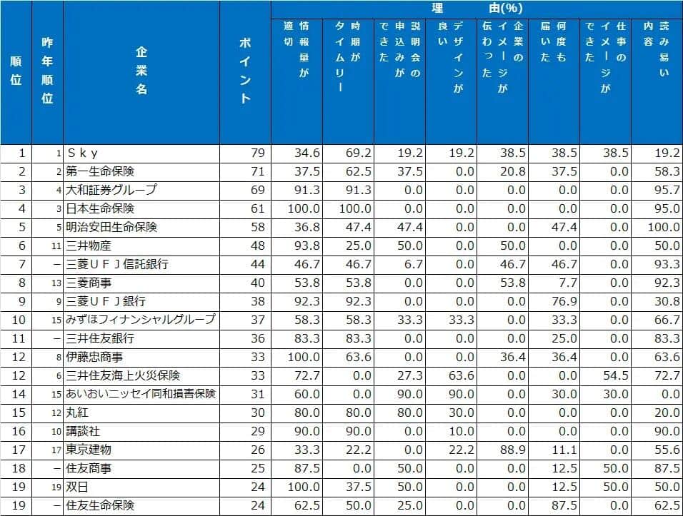 （ダイヤモンド・ヒューマンリソースの作成）