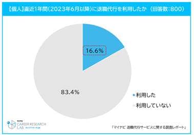 （マイナビの作成）