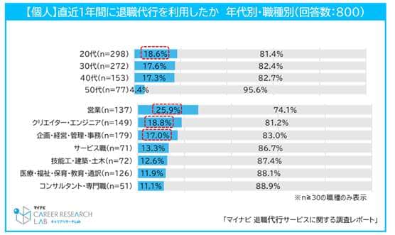 （マイナビの作成）