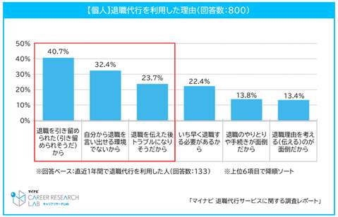 （マイナビの作成）