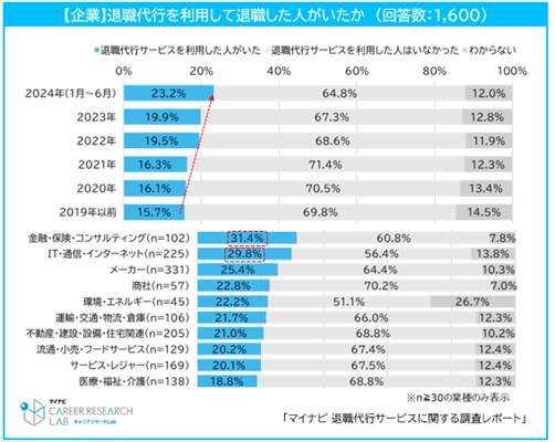 （マイナビの作成）