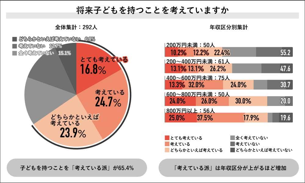 子どもを持つ場合の経済不安　3位「物価の変動」、2位「家族の生活費」、1位は？