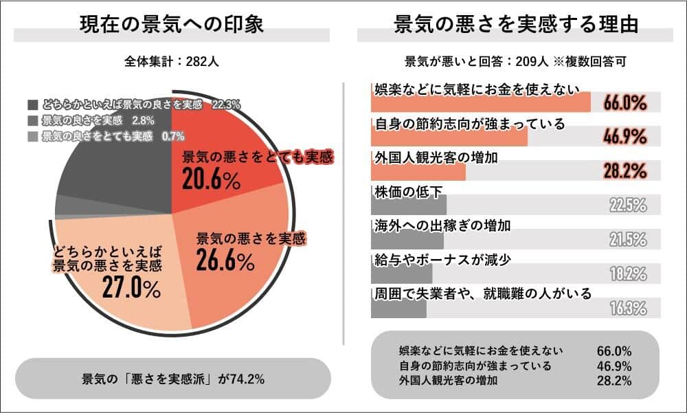 景気の悪さを実感する社会人74.2％　理由の3位「外国人観光客の増加」、2位「自身の節約志向」、1位は？