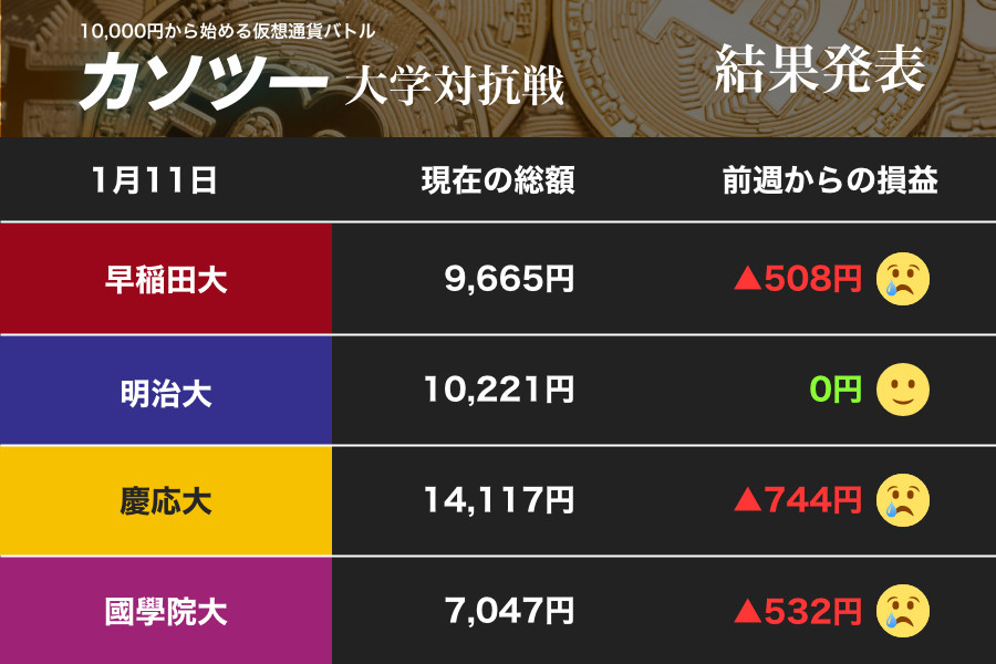 リップル をめぐる攻防 慶應大の 売り は正解なのか カソツー大学対抗戦 J Cast 会社ウォッチ 全文表示