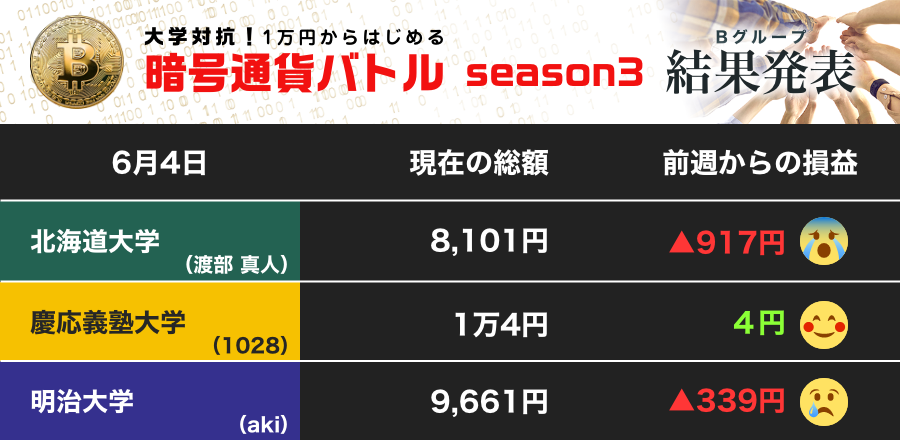 暗号通貨はどれも下落傾向 苦戦する北大に慎重な慶大 明大はイーサリアムに注目 第2節 暗号通貨バトル Bグループ J Cast 会社ウォッチ 全文表示