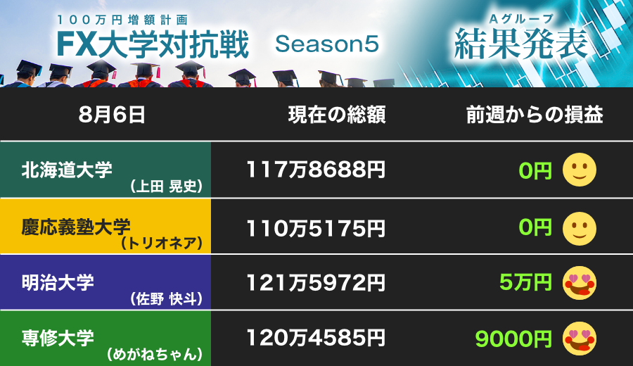 首位争いが熾烈 英ポンドの明大 ユーロの専修大が1万円台に乗せる 第11節 Fx大学対抗戦 Aグループ J Cast 会社ウォッチ 全文表示