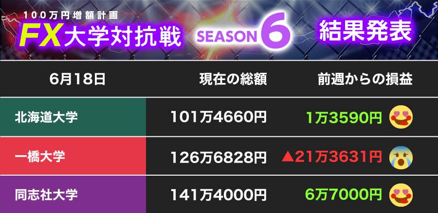 100万円増額計画 明大 ユーロ ポンドの落とし穴にはまる エンジンかかった 北大と同志社大 Fx大学対抗戦 第3節 J Cast 会社ウォッチ 全文表示