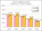 「夏冷え」感じる女性が増加中　「血めぐり研究会」の調査で明らかに