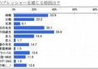 受験生最大のプレッシャーは…「同級生」に「母親」！？