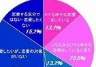 20～30代未婚女性の66％は「幸せな恋愛をしていない」