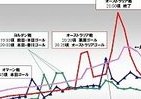 サッカー「本田△」ツイッターでもごぼう抜き　AKB総選挙を超えた