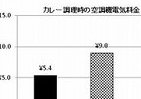 熱々料理作っても「暑くならない」鍋は？　サーモスが台所の空調節電実験