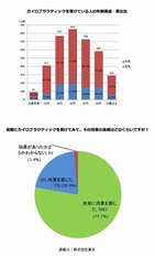 カイロプラクティックに98．6％が「効果」実感　全国健康生活普及会調査