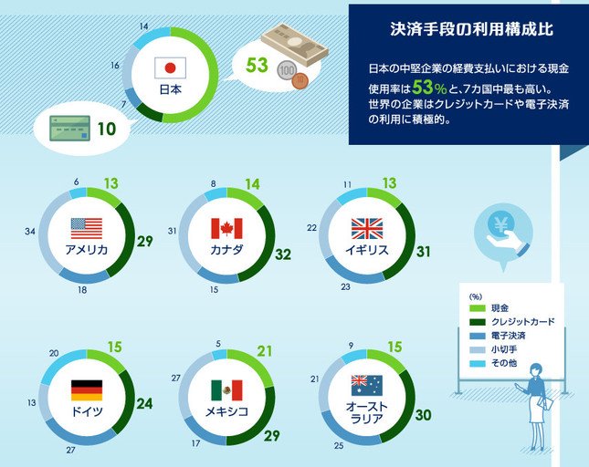 決済手段の利用構成比