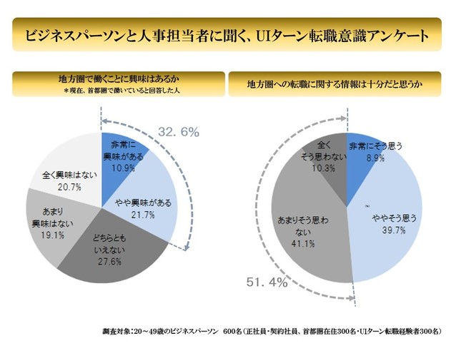 「UIターン転職に関するアンケート」