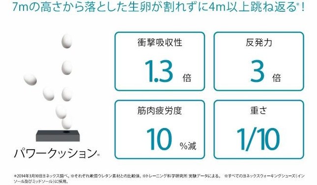 7mの高さから落とした生卵が跳ね返る！