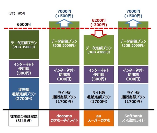 新料金プランでの最安値の比較