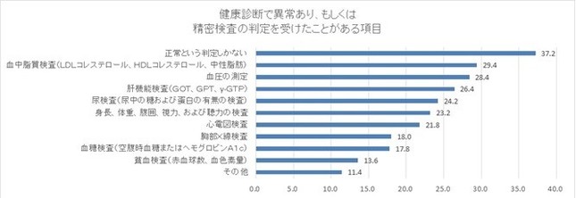 健康診断で「正常の判定しかない」は37.2％、逆に60％以上の人が何らかの問題ありと判定された