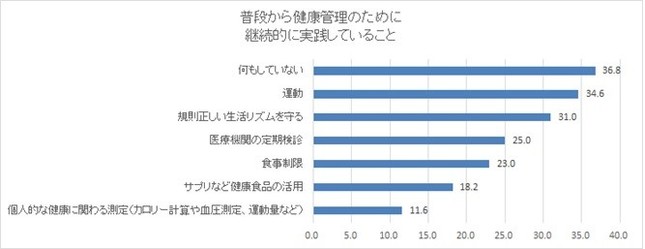 「健康管理のために継続的に実践していること」については、36.8％が「何もしていない」