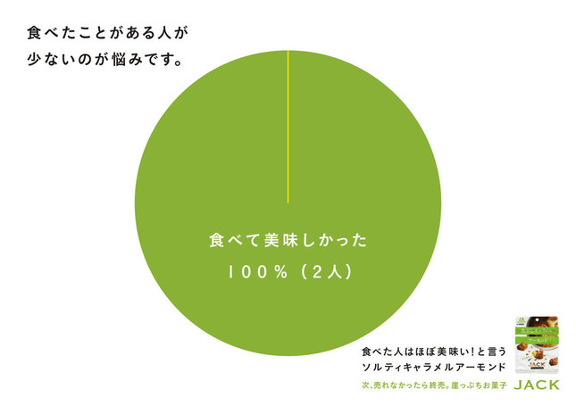 知名度の致命的な低さを端的に表すグラフ