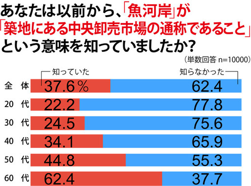 「魚河岸」は東京中央卸売市場の通称。しかし知っている人の割合は…