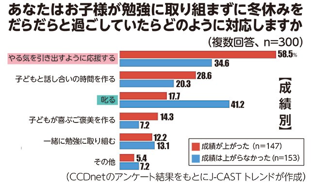 だらだらと過ごしている子どもに「勉強しなさい！」と叱っても効果なし！？