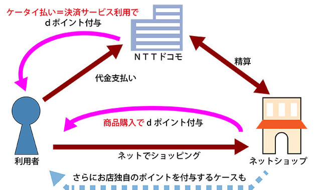 ドコモのケータイ払いのしくみ（編集部作成）