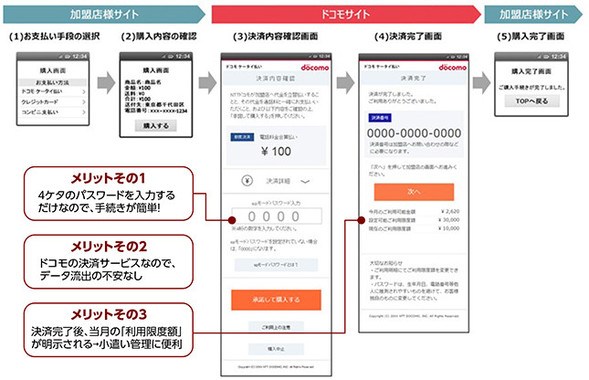 ドコモのケータイ払いの利用手順