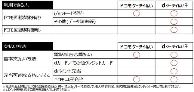 「ドコモ ケータイ払い」と「dケータイ払いプラス」の違い