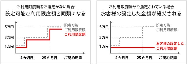 ドコモのケータイ払いの利用限度額設定について