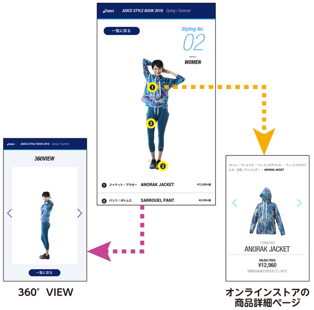 トップページからコーディネートのページ、さらに商品詳細ページと360度ビューに遷移できる