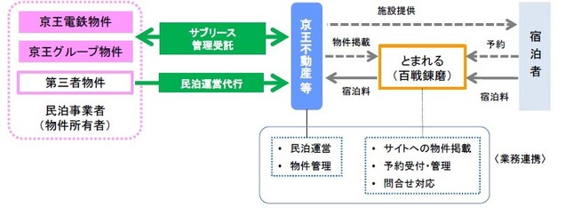 「KARIO　KAMATA」の事業概念図