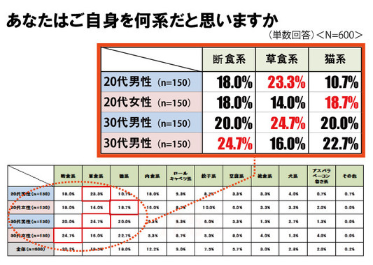 設問「あなたはご自身を何系だと思いますか」の結果