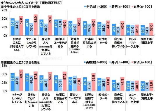 中学生の将来の夢 3位に ユーチューバー 好きなことで いきていく J Cast トレンド