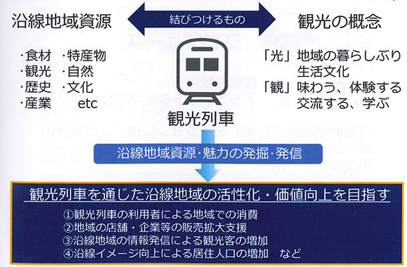 新型観光列車の狙い（説明会資料より）