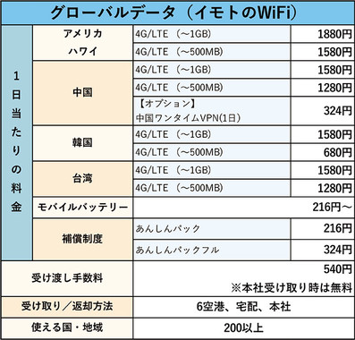 図表2　グローバルデータ（イモトのWiFi）