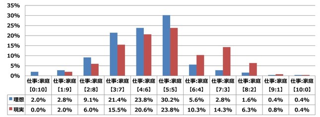 「あなたの仕事と家庭のバランスについて、理想と現実の割合をそれぞれお答えください 」（単数回答）