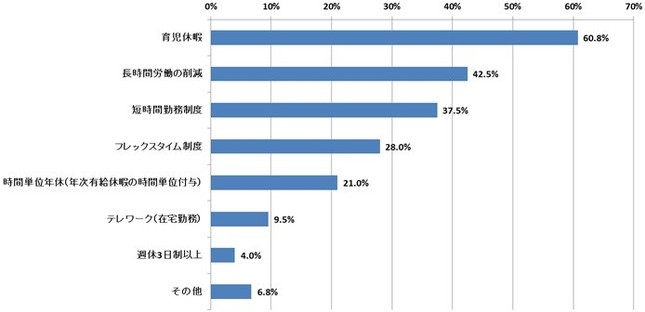 会社でどんな働き方改革が行われているか