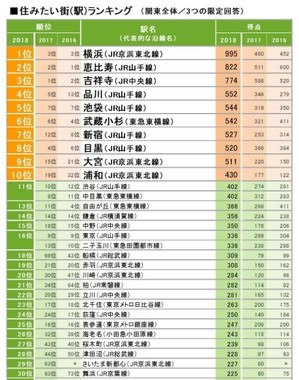 「住みたい街（駅）ランキング関東版」トップ30