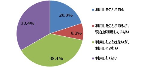 オンラインMTGを利用したことがあるか